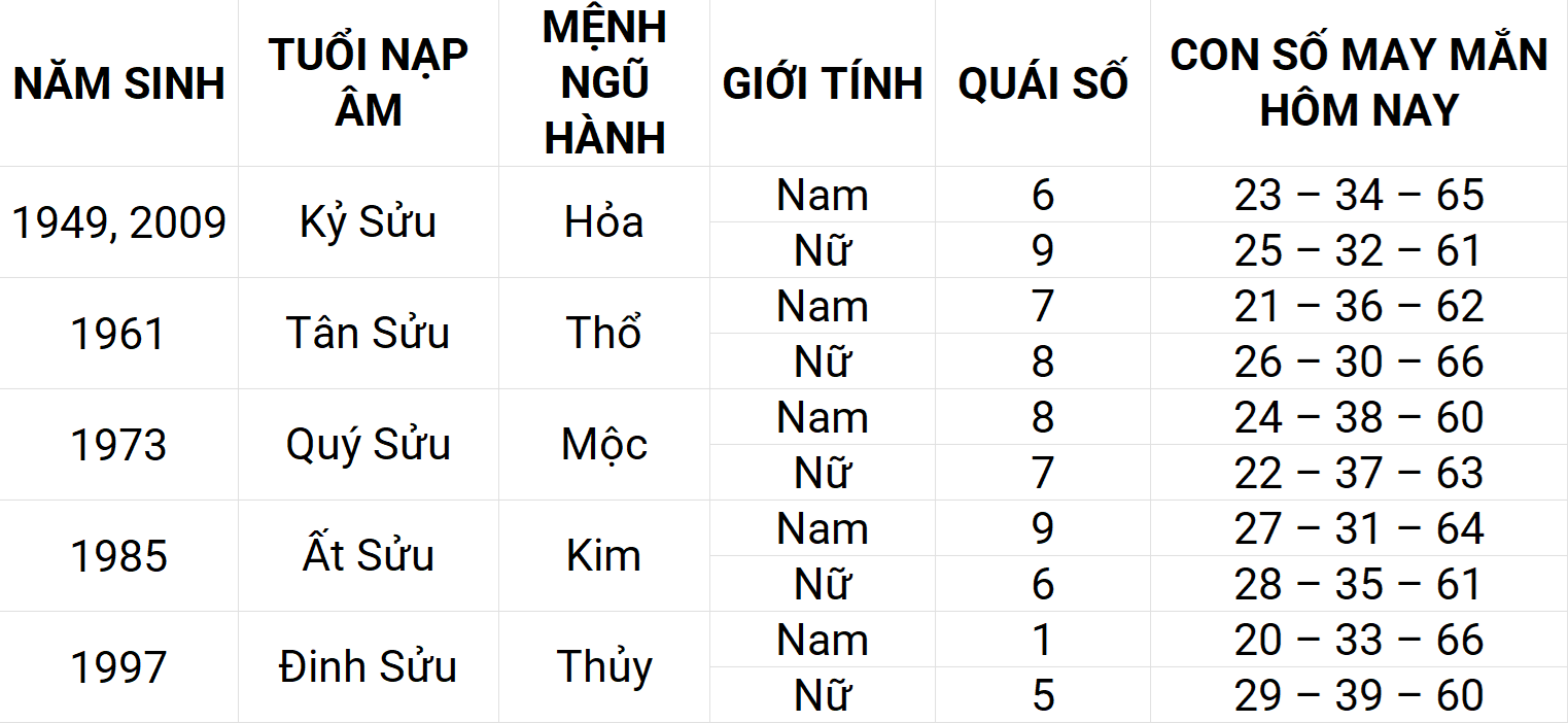 Con số may mắn hôm nay 28/4/2025 12 con giáp: Tý gặp nhiều may mắn