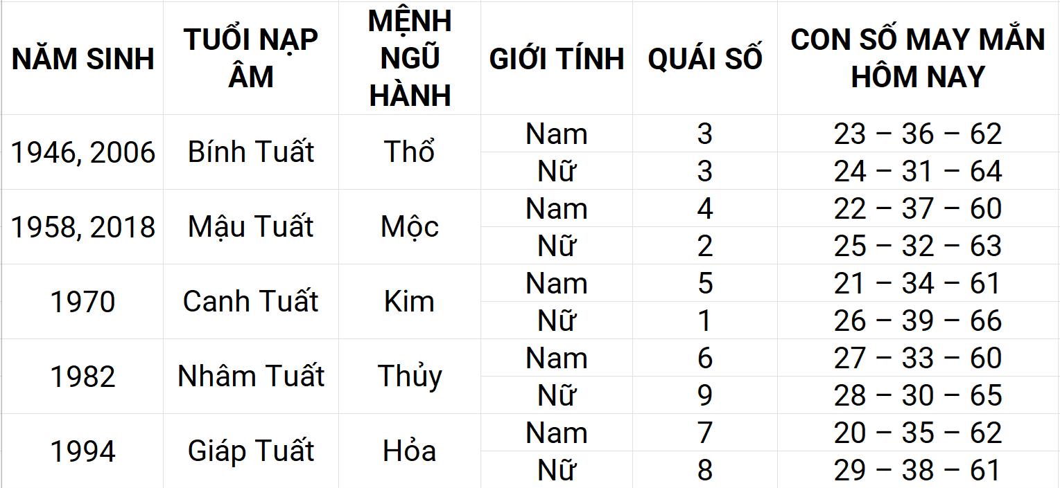 Con số may mắn hôm nay 28/4/2025 12 con giáp: Tý gặp nhiều may mắn