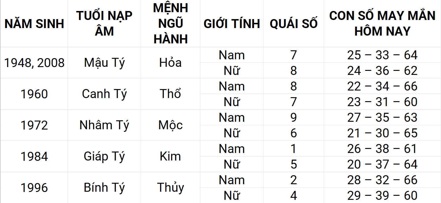 Con số may mắn hôm nay 28/4/2025 12 con giáp: Tý gặp nhiều may mắn