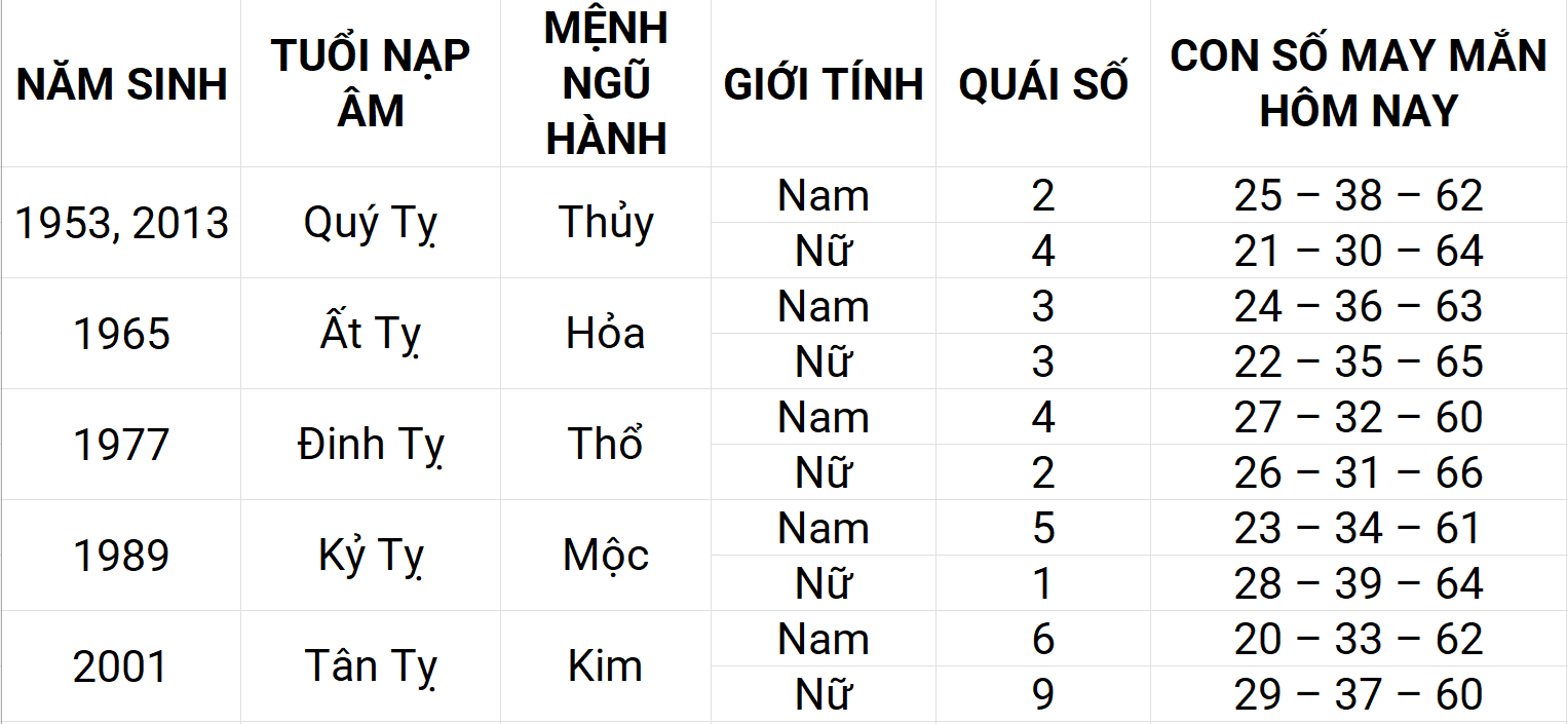 Con số may mắn hôm nay 28/4/2025 12 con giáp: Tý gặp nhiều may mắn