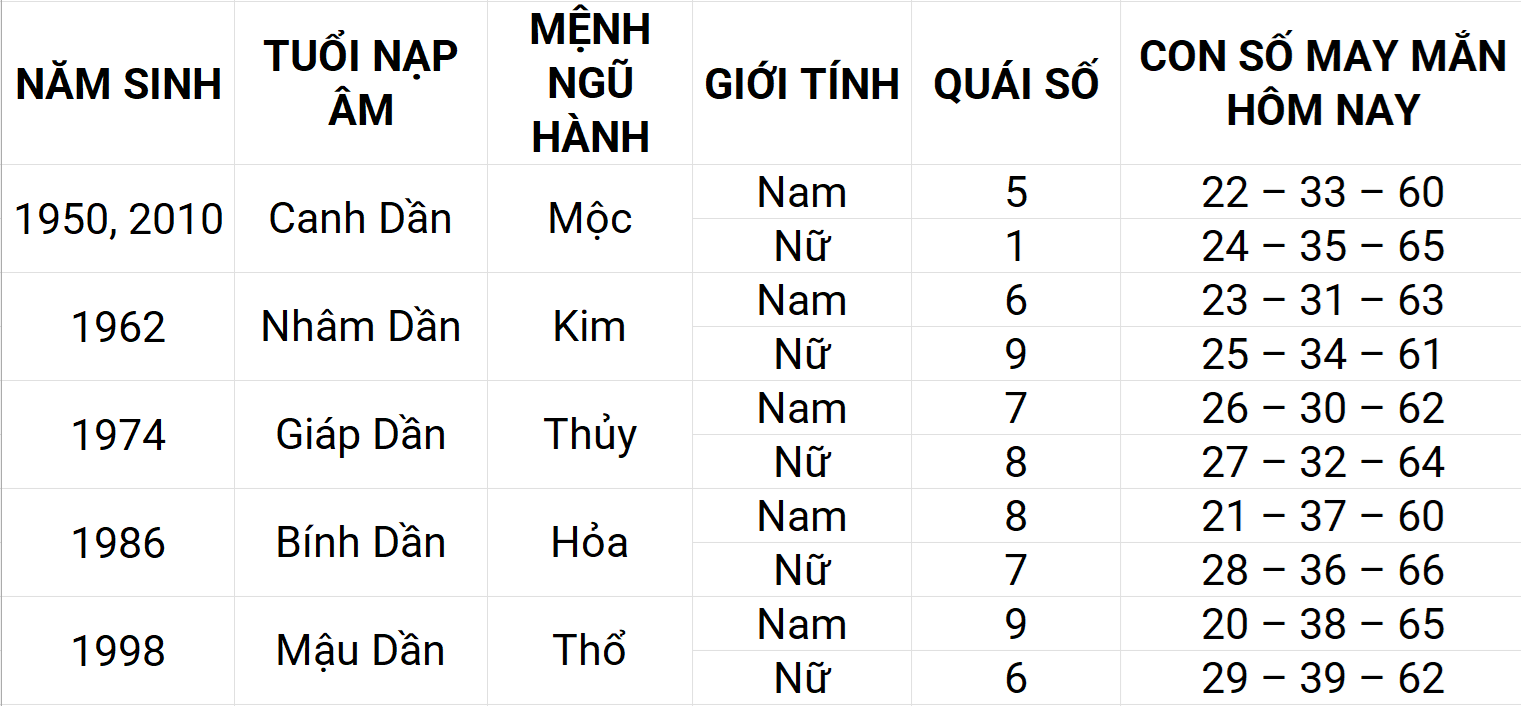 Con số may mắn hôm nay 29/4/2025 12 con giáp: Mùi may mắn chuyện tiền bạc