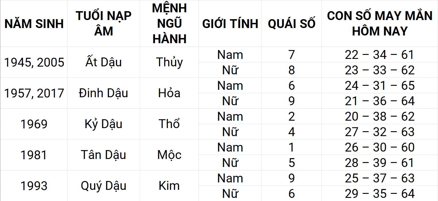Con số may mắn hôm nay 29/4/2025 12 con giáp: Mùi may mắn chuyện tiền bạc