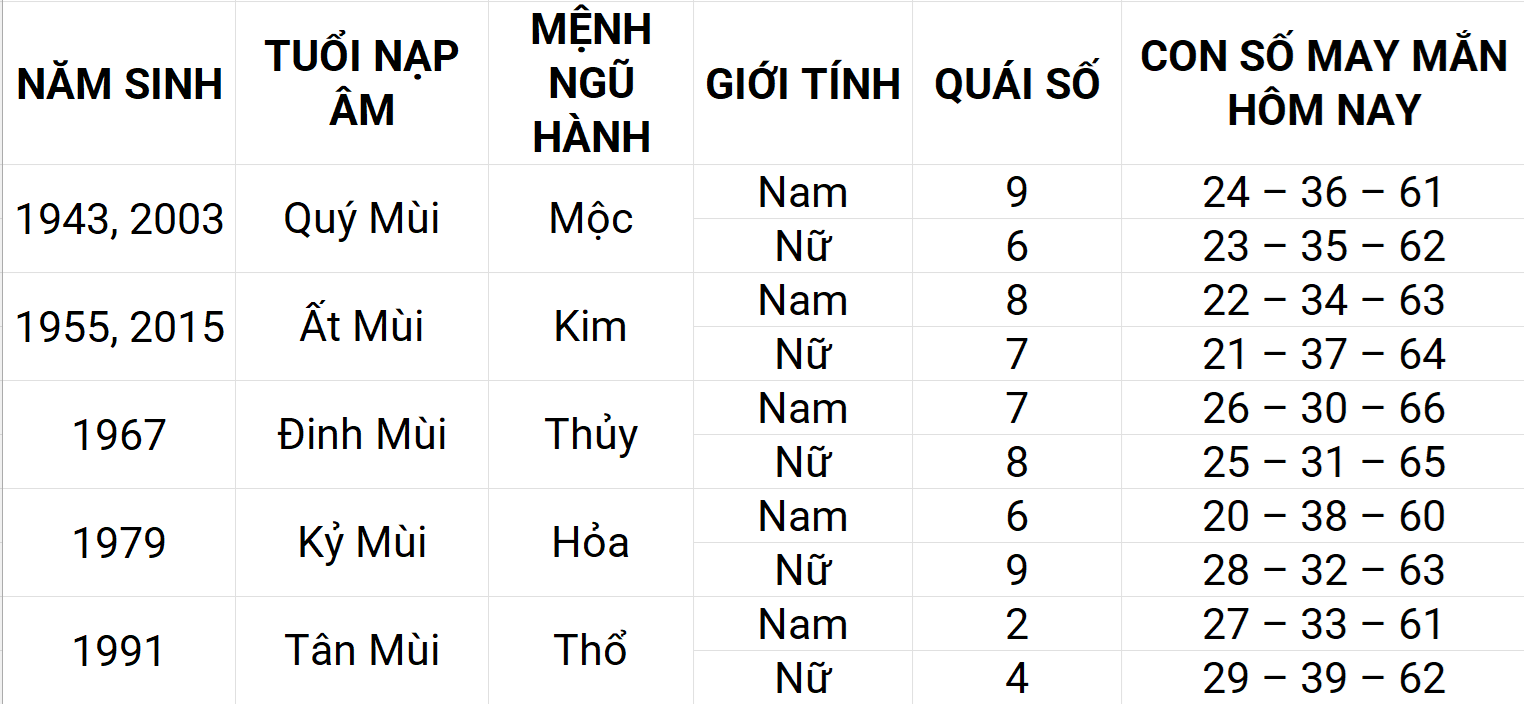 Con số may mắn hôm nay 29/4/2025 12 con giáp: Mùi may mắn chuyện tiền bạc