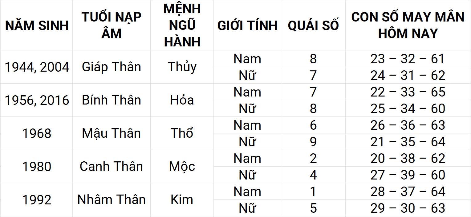 Con số may mắn hôm nay 29/4/2025 12 con giáp: Mùi may mắn chuyện tiền bạc