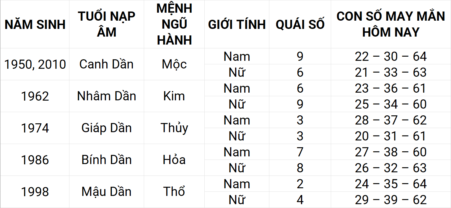 Con số may mắn hôm nay 30/4/2025 12 con giáp: Dậu ngập tràn vận may