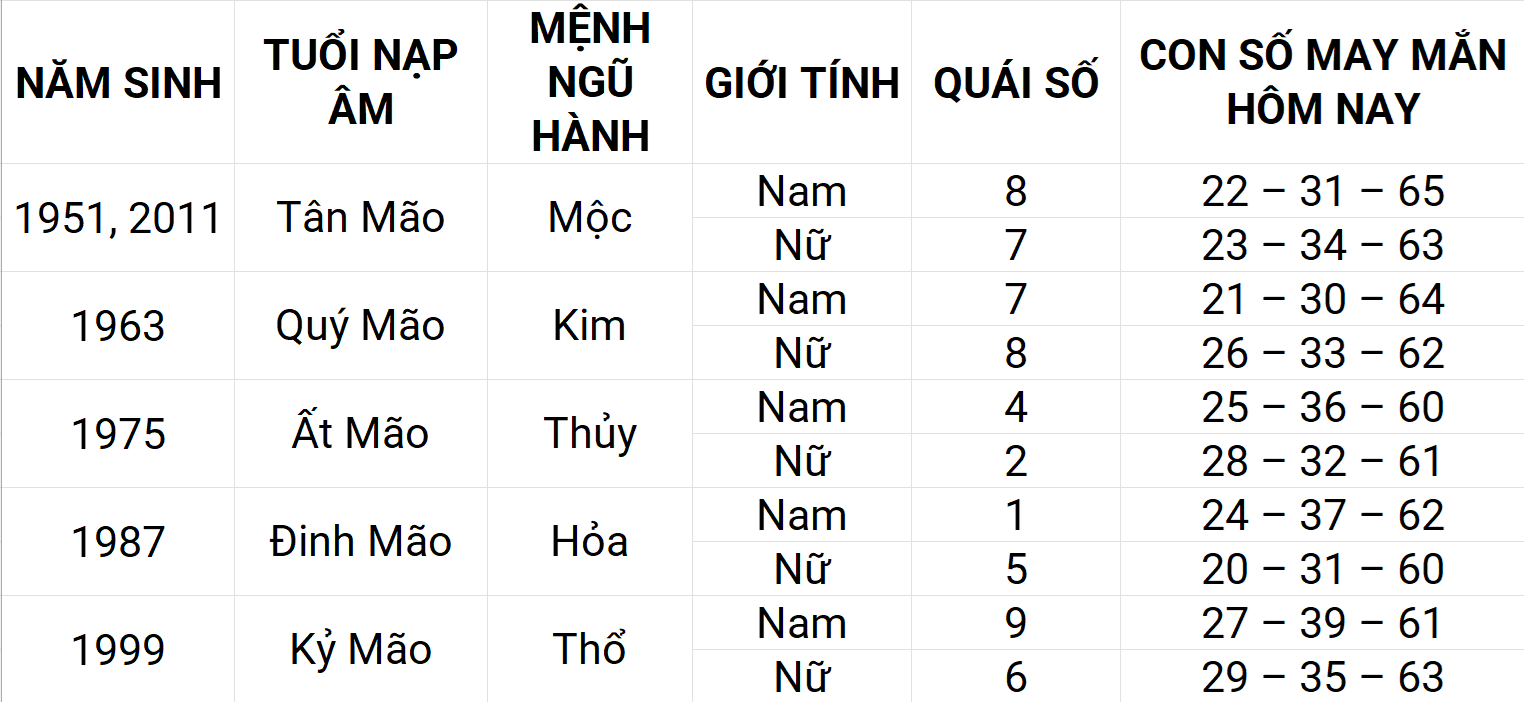 Con số may mắn hôm nay 30/4/2025 12 con giáp: Dậu ngập tràn vận may