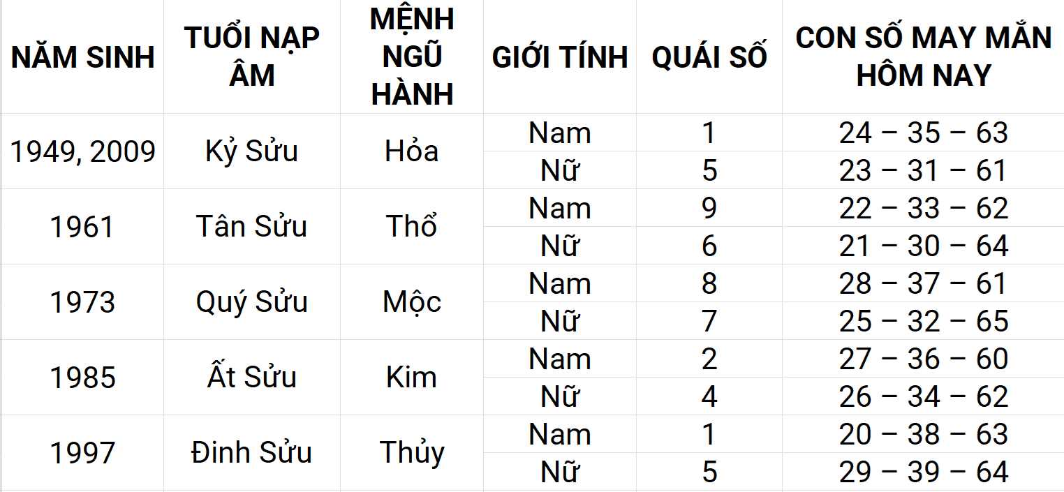 Con số may mắn hôm nay 30/4/2025 12 con giáp: Dậu ngập tràn vận may