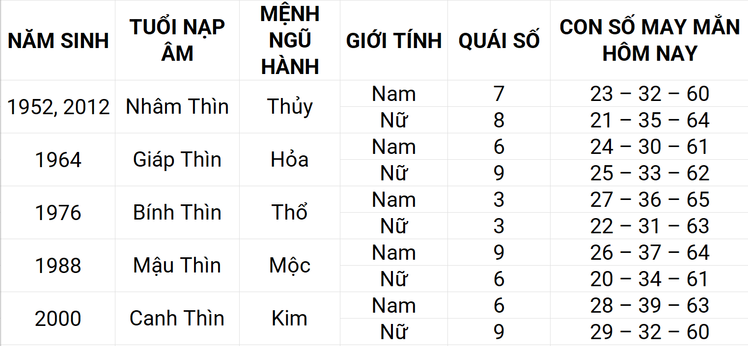 Con số may mắn hôm nay 30/4/2025 12 con giáp: Dậu ngập tràn vận may