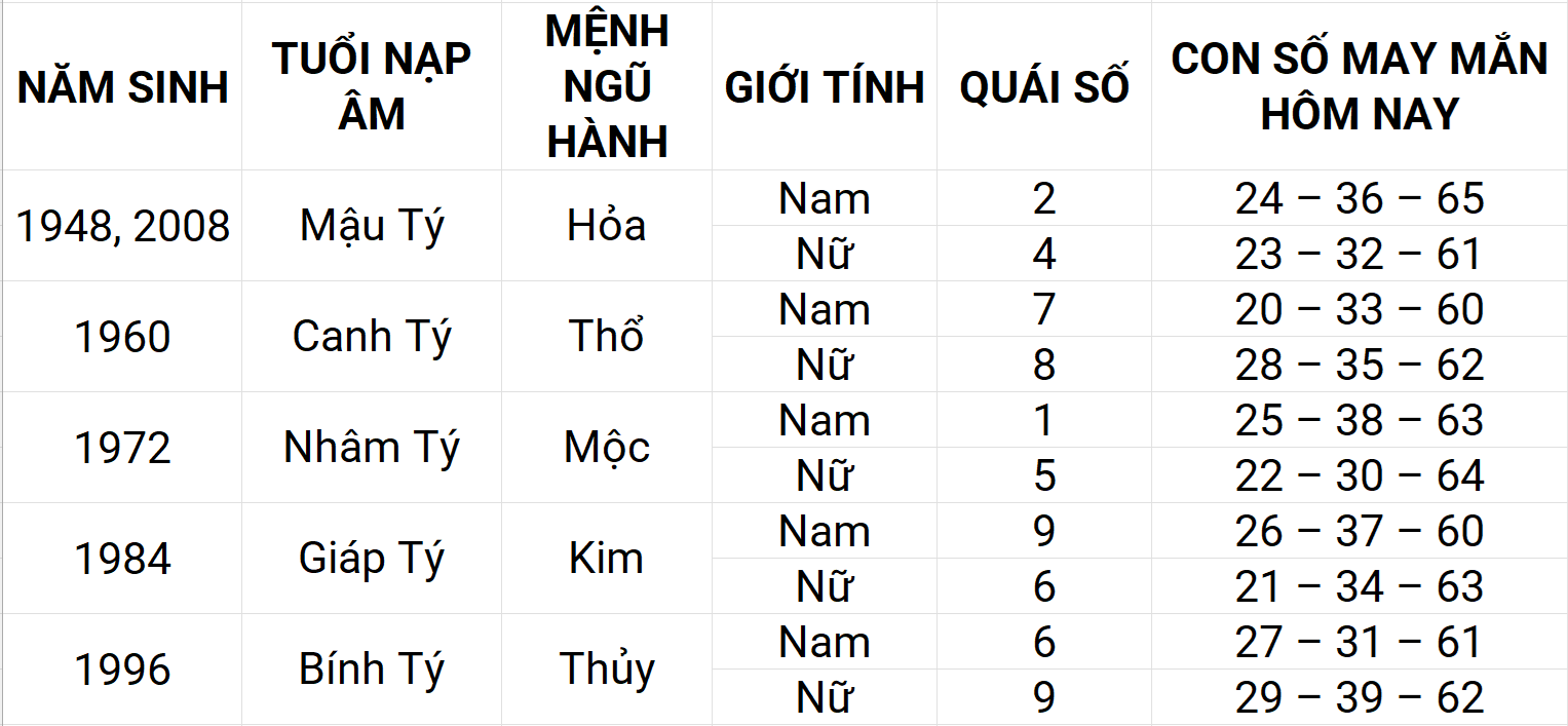 Con số may mắn hôm nay 30/4/2025 12 con giáp: Dậu ngập tràn vận may Con số may mắn hôm nay 30/4/2025 12 con giáp: Dậu ngập tràn vận may