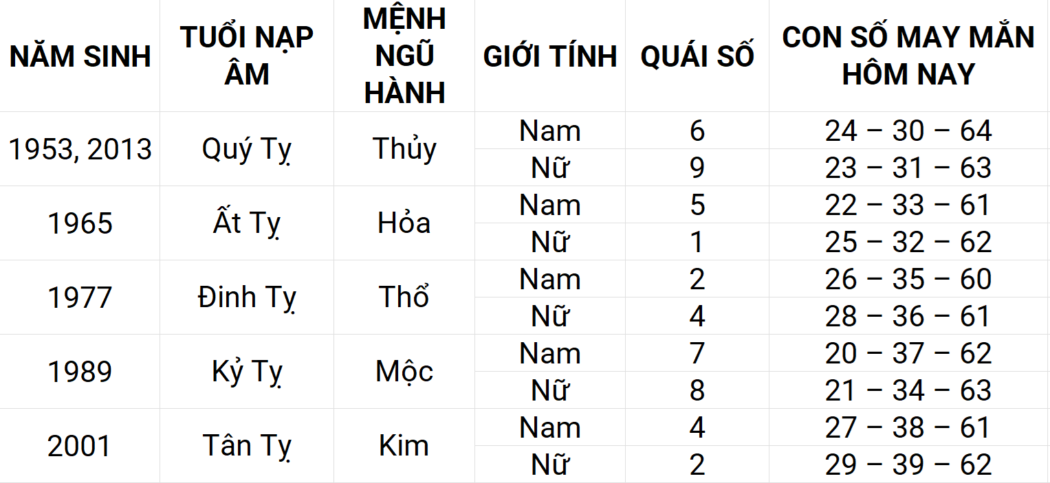 Con số may mắn hôm nay 30/4/2025 12 con giáp: Dậu ngập tràn vận may