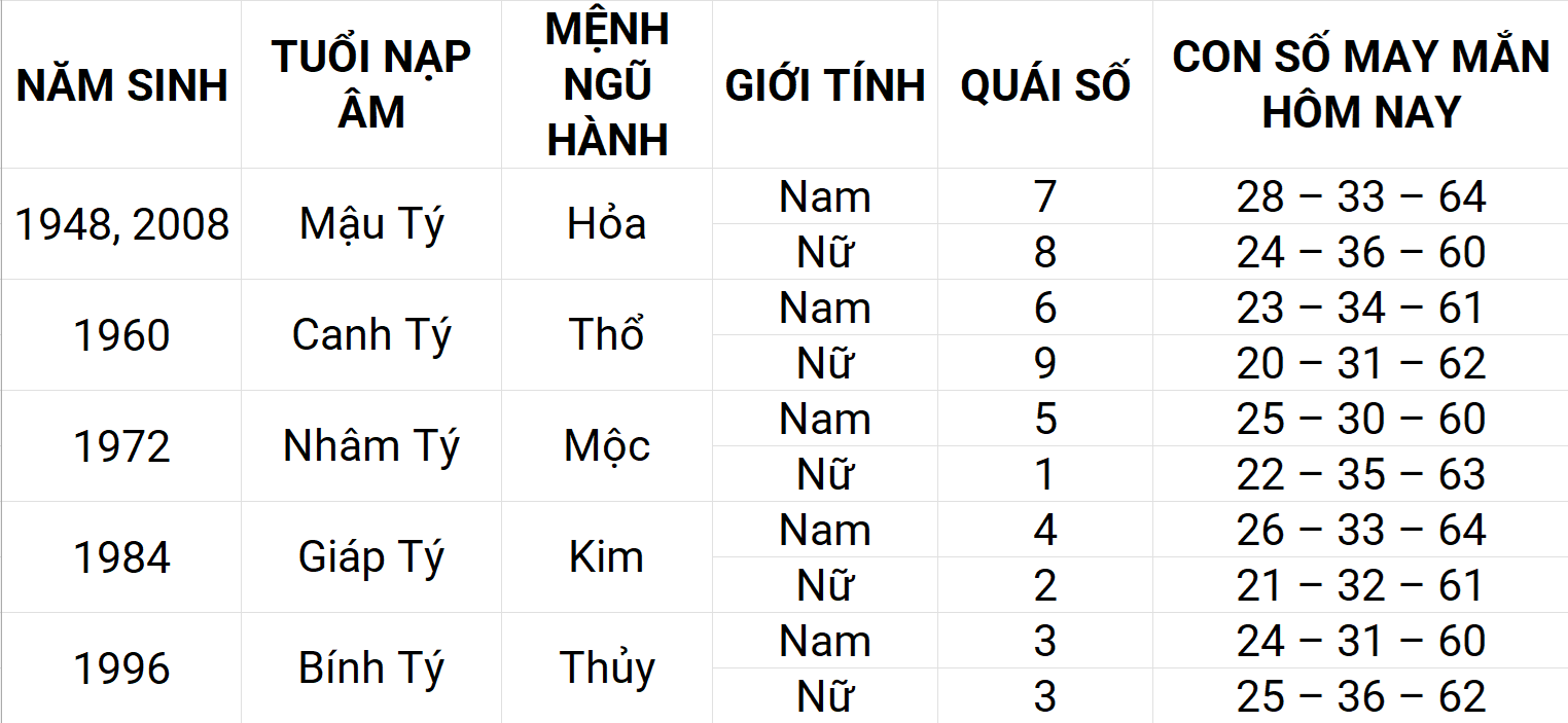 Con số may mắn hôm nay 6/5/2025 12 con giáp: Tuất sự nghiệp thuận lợi Con số may mắn hôm nay 6/5/2025 12 con giáp: Tuất sự nghiệp thuận lợi