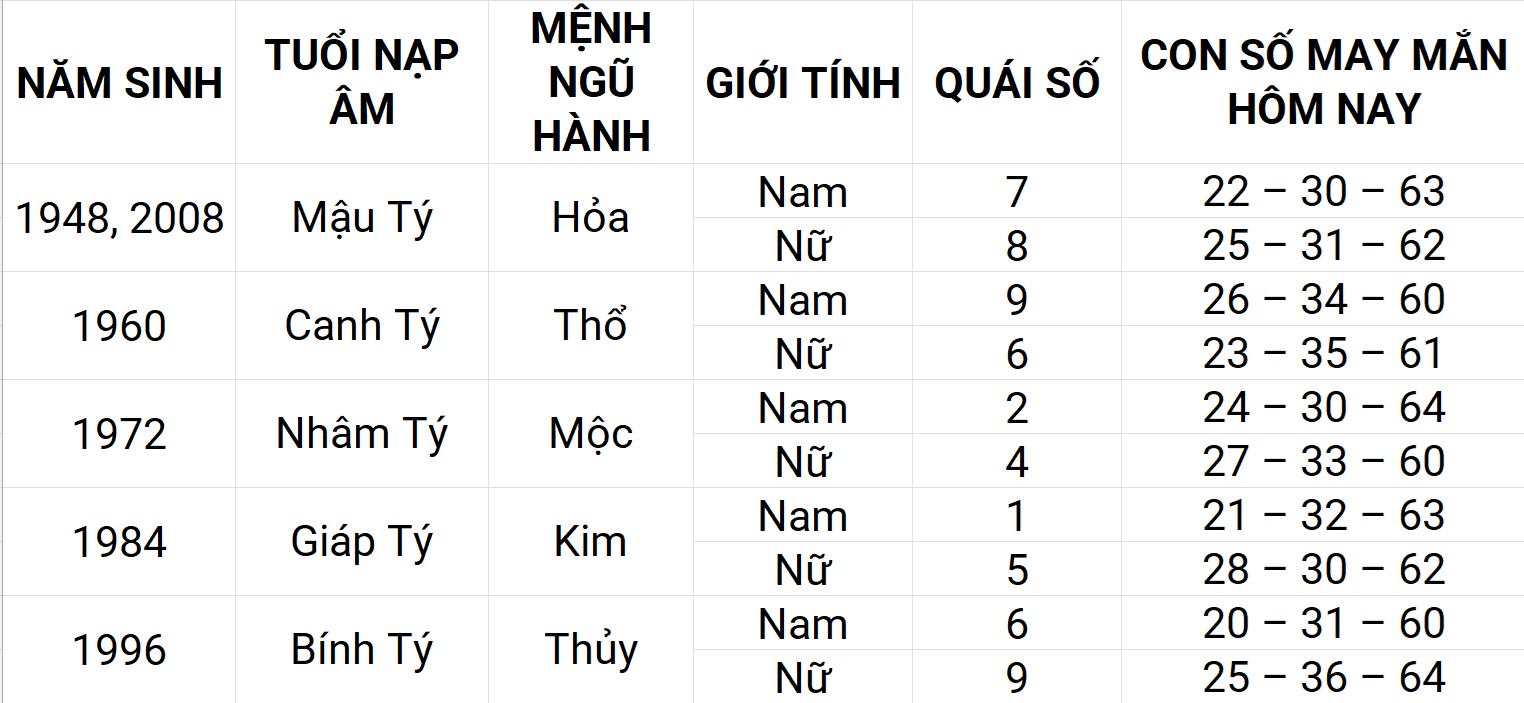 Con số may mắn hôm nay 9/5/2025 12 con giáp: Sửu ngập tràn vận may Con số may mắn hôm nay 9/5/2025 12 con giáp: Sửu ngập tràn vận may