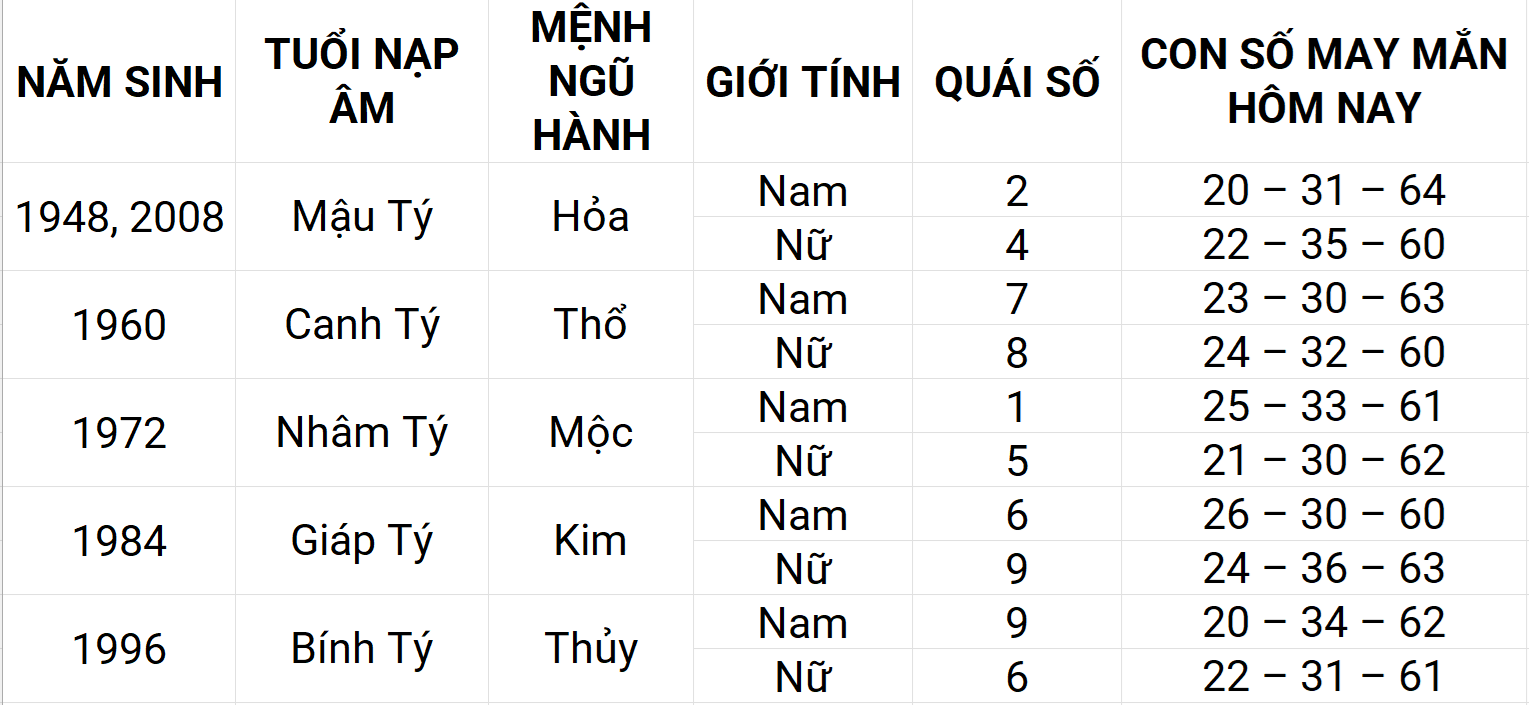 Con số may mắn hôm nay 10/5/2025 12 con giáp: Tỵ phát triển mạnh mẽ Con số may mắn hôm nay 10/5/2025 12 con giáp: Tỵ phát triển mạnh mẽ