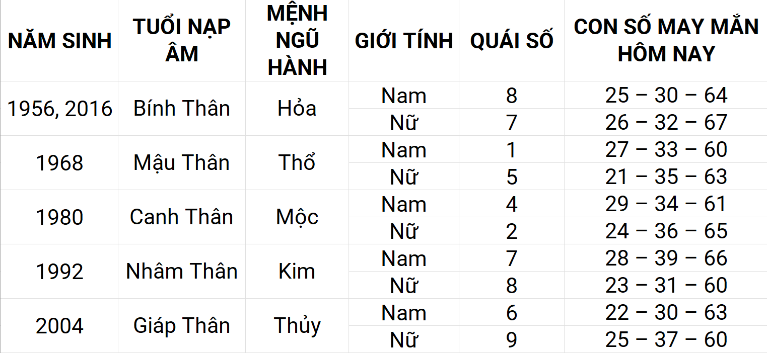 Con số may mắn hôm nay 11/5/2025 12 con giáp: Tuất sự nghiệp thuận lợi