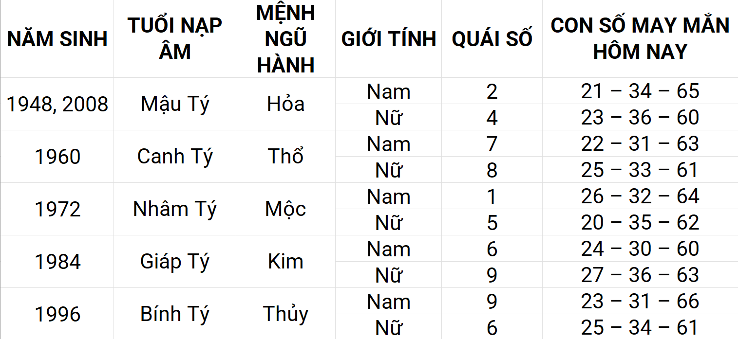 Con số may mắn hôm nay 13/5/2025 12 con giáp: Sửu gặp nhiều may mắn