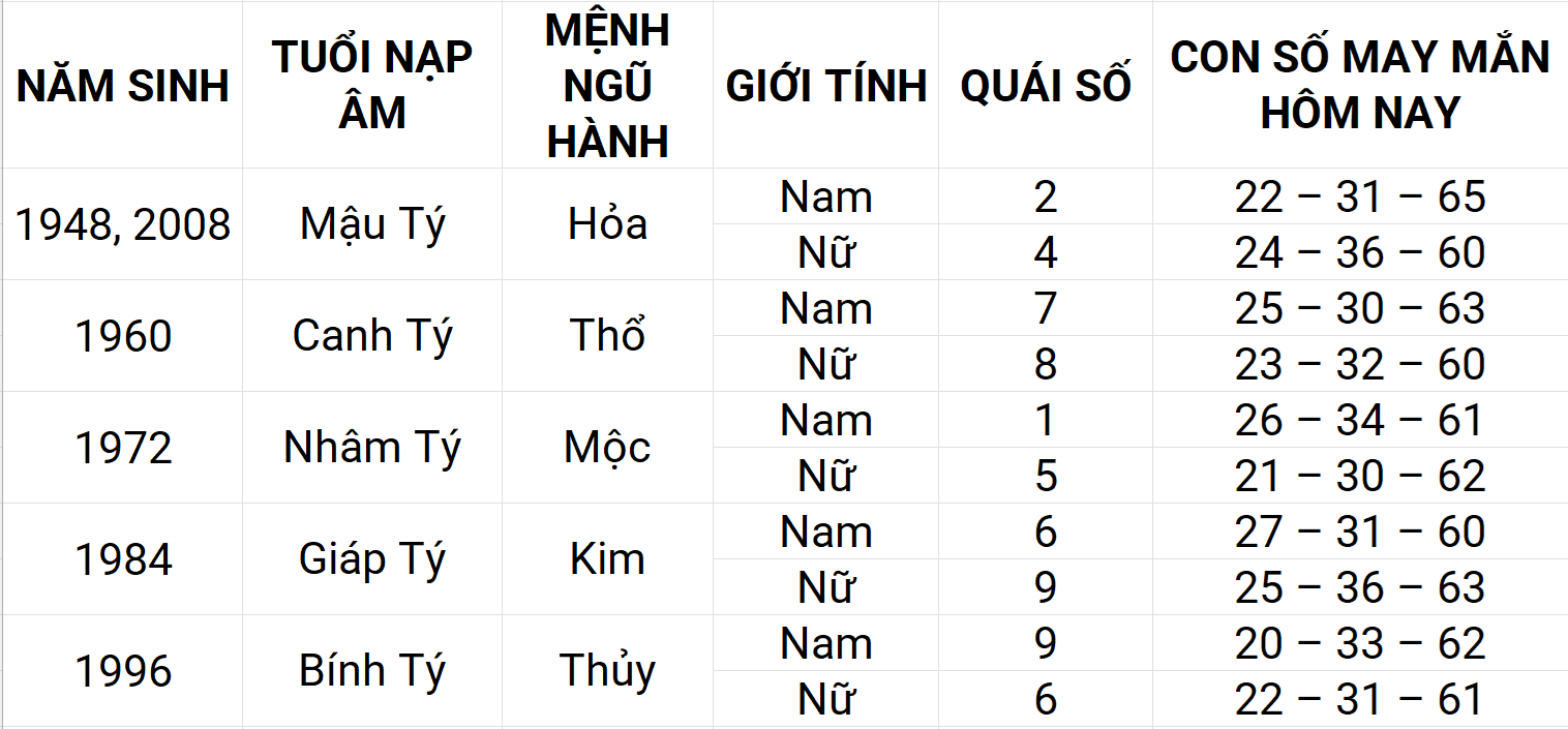 Con số may mắn hôm nay 14/5/2025 12 con giáp: Thân may mắn chuyện tiền bạc