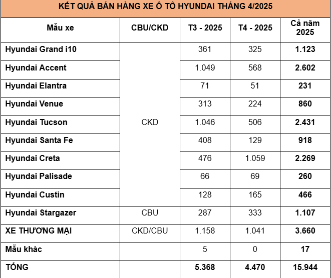 TC GROUP: Doanh số bán Hyundai tháng 4/2025 đạt gần 4.500 xe