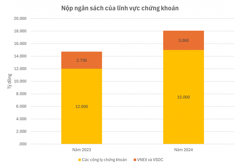 Top 10 công ty Chứng khoán nộp ngân sách lớn nhất Việt Nam