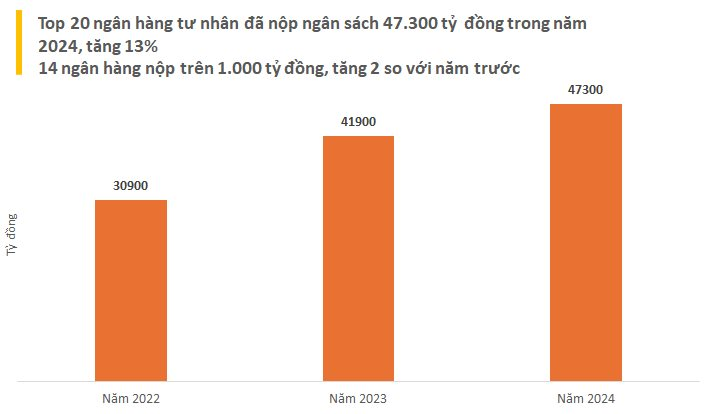 top 20 ngan hang tu nhan nop ngan sach lon nhat viet nam
