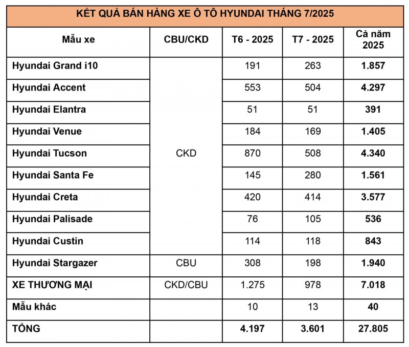 TC Group bán ra 3.601 xe ô tô các loại trong tháng 7/2025