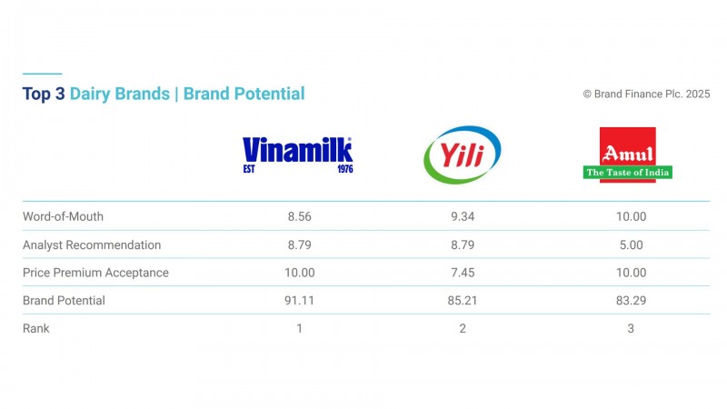Ảnh 2: Vinamilk được đánh giá dẫn đầu về tiềm năng thương hiệu ngành sữa, vượt qua các tên tuổi hàng đầu thế giới (Nguồn: Brand Finance).