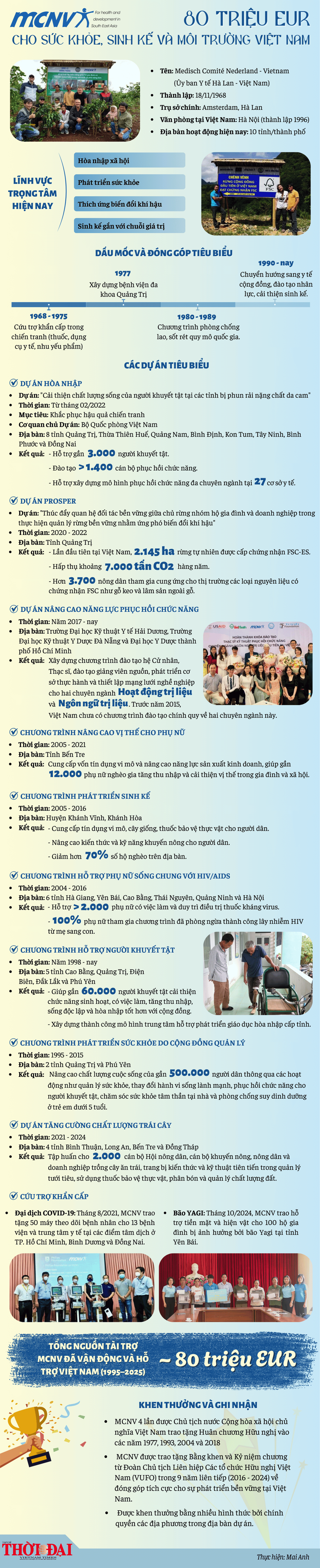 Tổ chức MCNV: 80 triệu EUR cho sức khỏe, sinh kế và môi trường Việt Nam