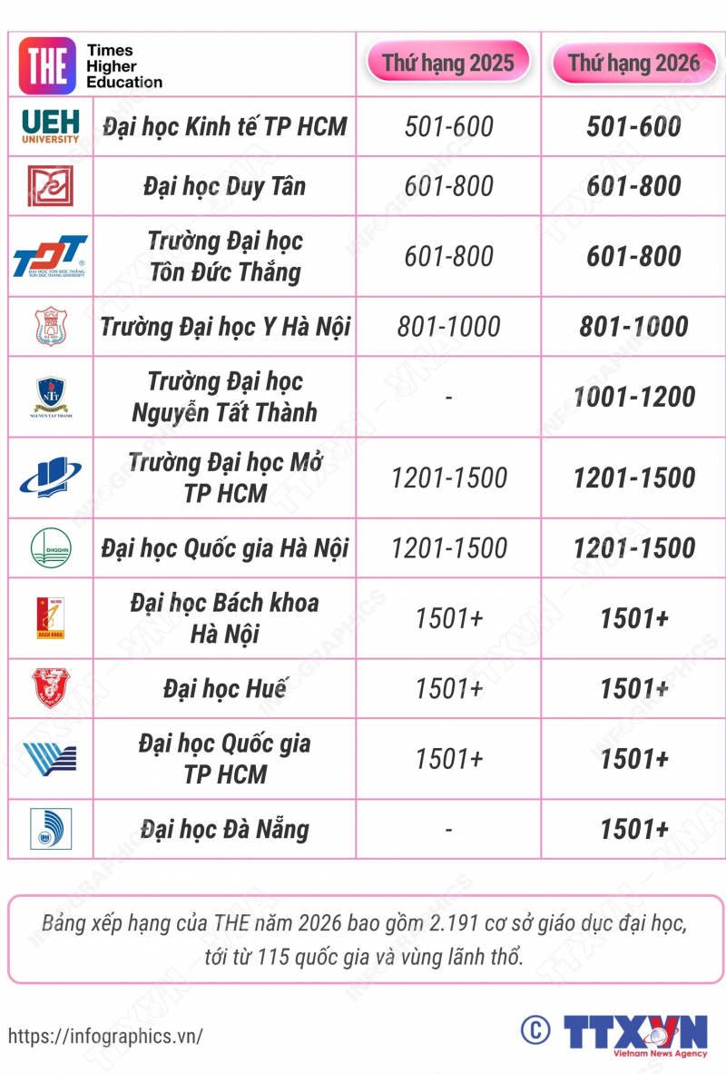 11 trường của Việt Nam lọt bảng xếp hạng đại học tốt nhất thế giới 11 trường của Việt Nam lọt bảng xếp hạng đại học tốt nhất thế giới