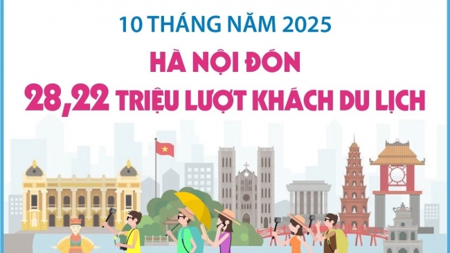 [Infographic] 10 tháng năm 2025: Hà Nội đón 28,22 triệu lượt khách du lịch