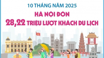 infographic 10 thang nam 2025 ha noi don 2822 trieu luot khach du lich