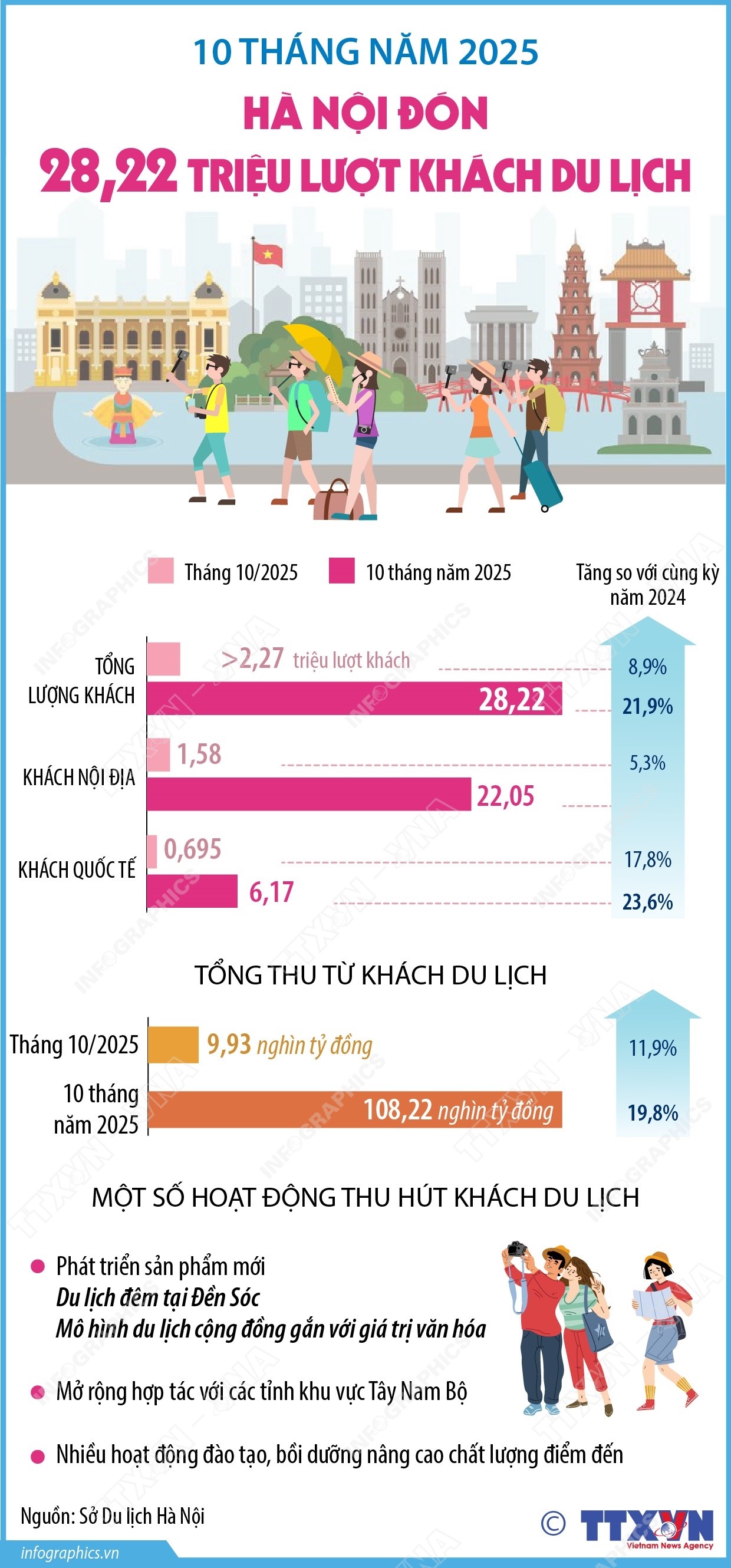 10 tháng năm 2025: Hà Nội đón 28,22 triệu lượt khách du lịch 10 tháng năm 2025: Hà Nội đón 28,22 triệu lượt khách du lịch