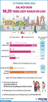 [Infographic] 10 tháng năm 2025: Hà Nội đón 28,22 triệu lượt khách du lịch