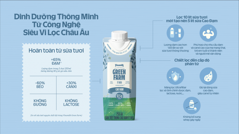 Vinamilk Green Farm cao đạm là sản phẩm đầu tiên áp dụng công nghệ siêu vi lọc từ châu Âu (Tetra Pak).