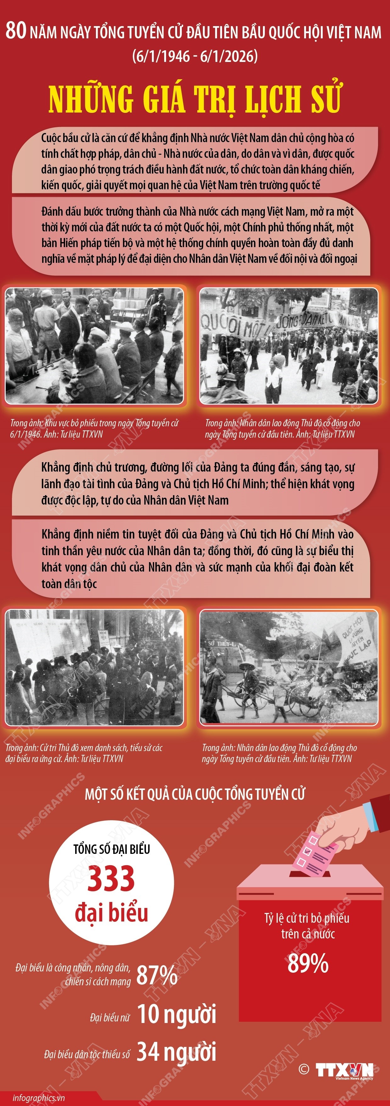 80 năm Ngày Tổng tuyển cử đầu tiên bầu Quốc hội Việt Nam: Những giá trị lịch sử