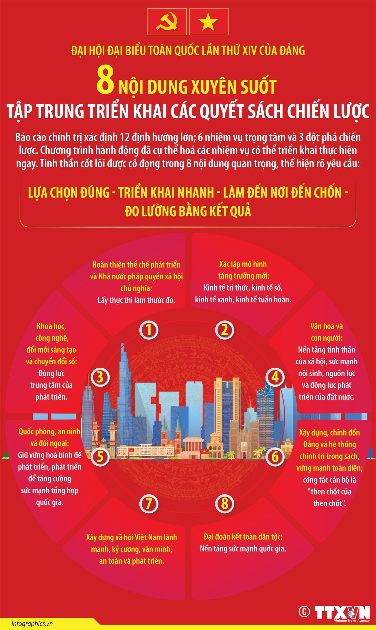 Đại hội Đảng XIV: 8 nội dung xuyên suốt triển khai các quyết sách chiến lược Đại hội Đảng XIV: 8 nội dung xuyên suốt triển khai các quyết sách chiến lược