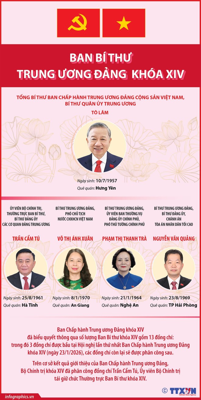 Danh sách Bộ Chính trị, Ban Bí thư Ban Chấp hành Trung ương Đảng khóa XIV Danh sách Bộ Chính trị, Ban Bí thư Ban Chấp hành Trung ương Đảng khóa XIV