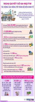 [Infographic] Nghị quyết số 68-NQ/TW tác động sâu rộng tới toàn bộ nền kinh tế