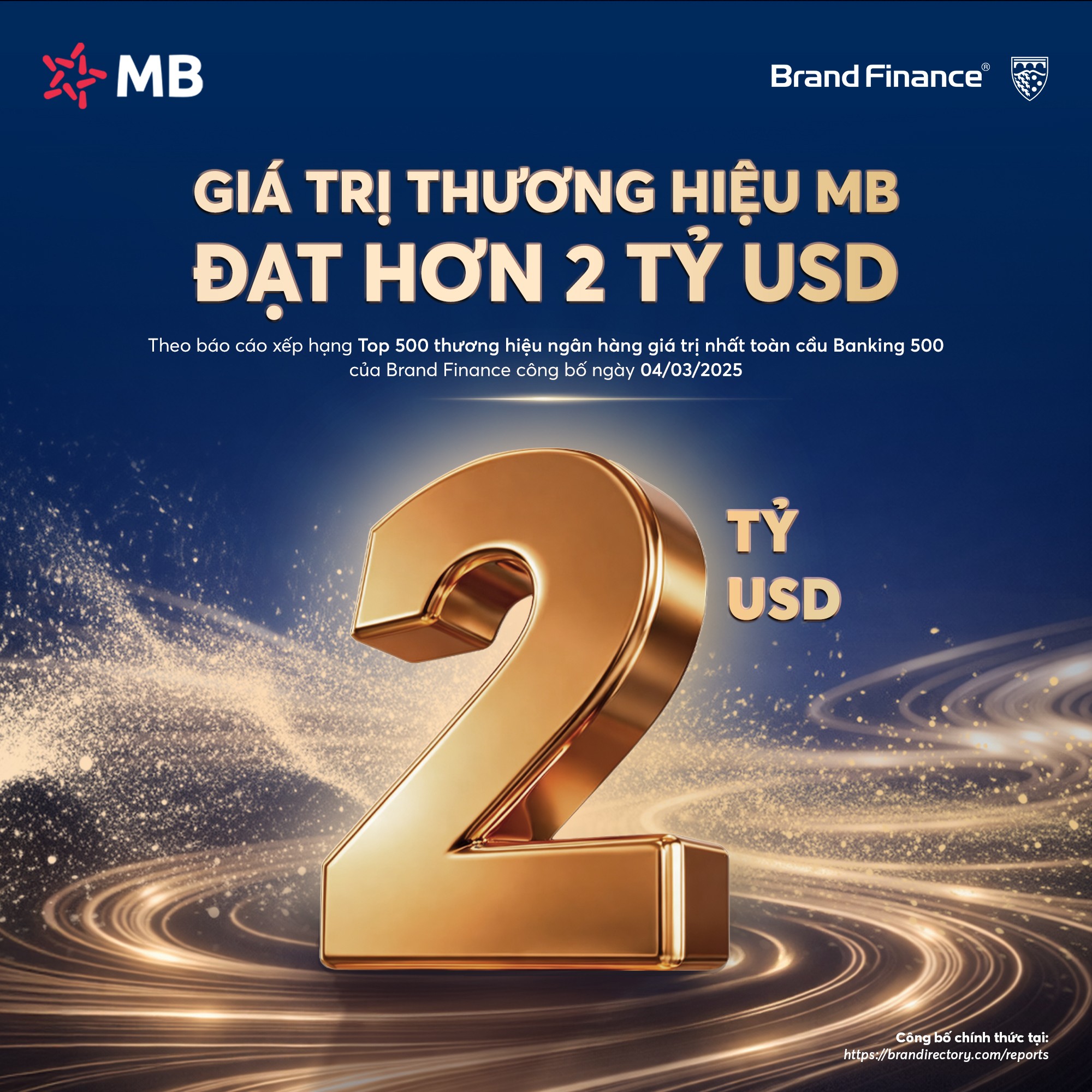 MB đạt giá trị thương hiệu hơn 2 tỷ USD và được nâng hạng AAA+ cao nhất toàn cầu