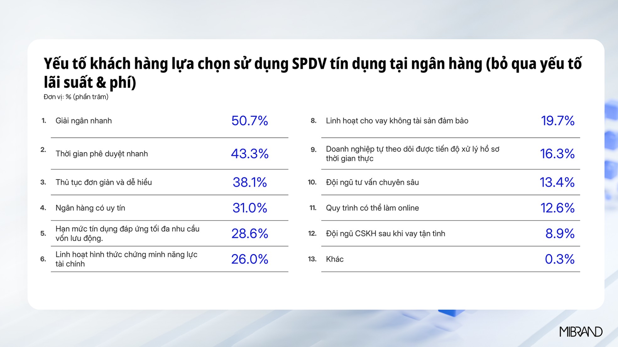 mb xep hang nhanh nhat ve toc do cho vay doanh nghiep nho theo mibrand viet nam