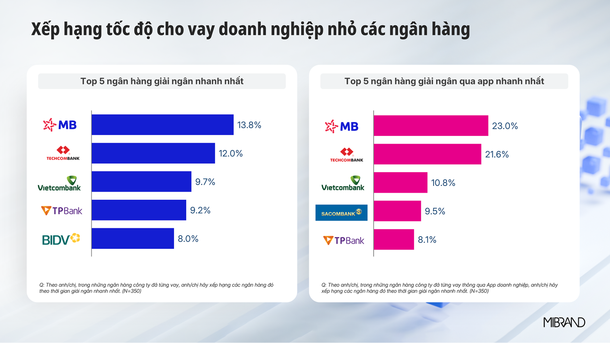 MB cho vay doanh nghiệp nhỏ nhất thị trường theo MIBRAND MB xếp hạng nhanh nhất về tốc độ cho vay doanh nghiệp nhỏ theo MIBRAND Việt Nam