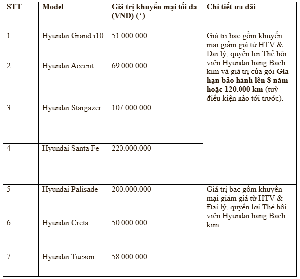 Giá trị khuyến mại tối đa bao gồm các quyền lợi được áp dụng tùy theo từng phiên bản và năm sản xuất của xe (sản xuất năm 2025 hoặc 2026)