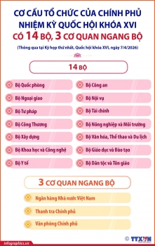 Chính phủ nhiệm kỳ Quốc hội khóa XVI có 14 Bộ, 3 cơ quan ngang Bộ