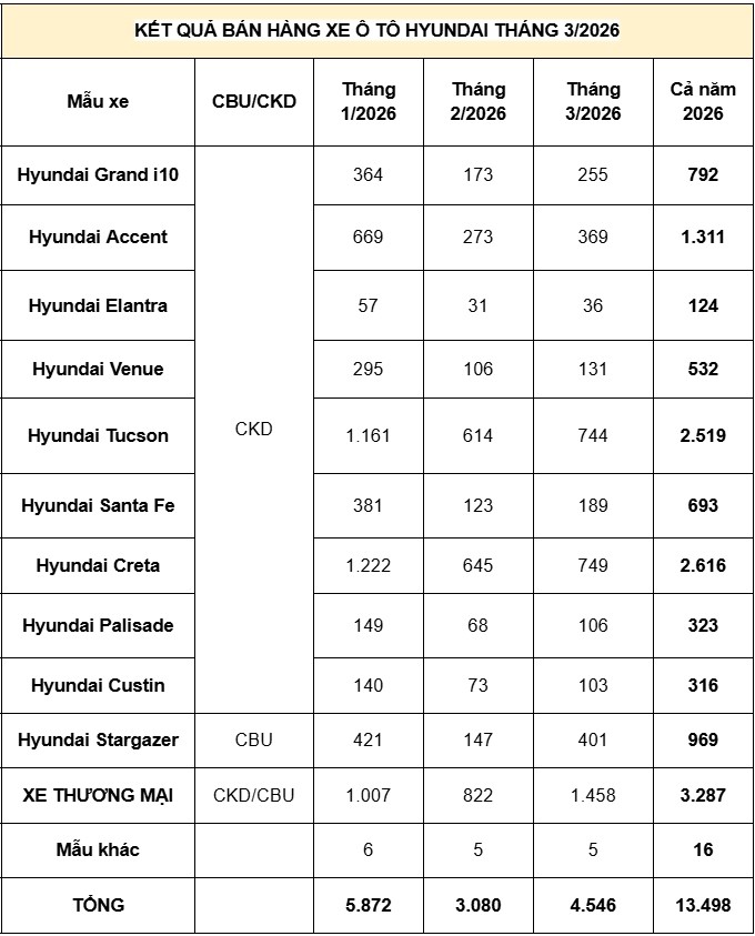 Xe Hyundai nào bán chạy nhất ở Việt Nam trong tháng 3/2026?