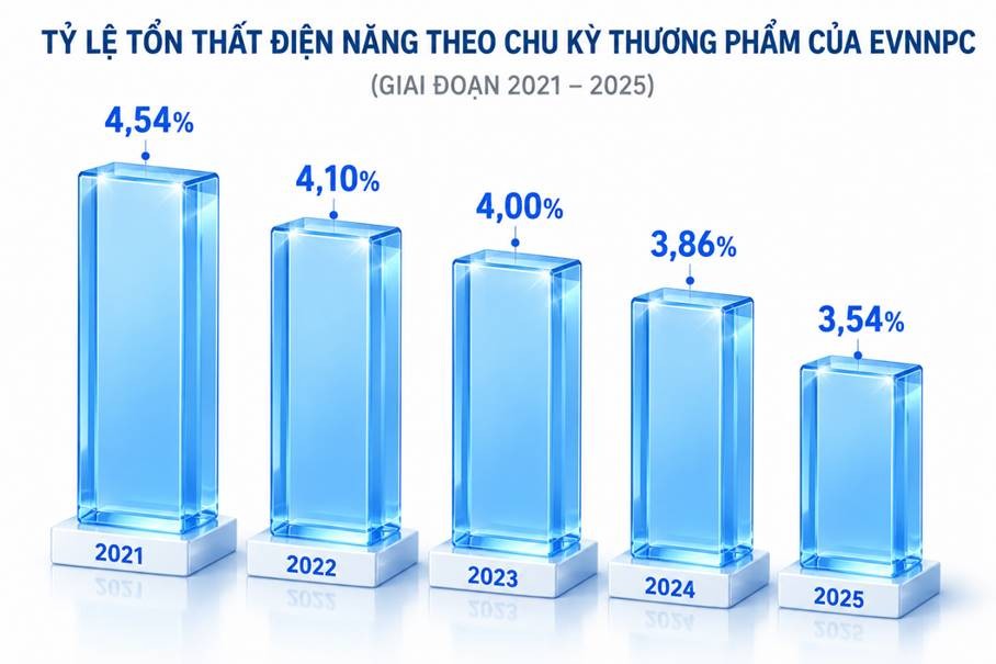 Công nghệ số giúp EVNNPC kéo giảm tổn thất điện năng Công nghệ số giúp EVNNPC kéo giảm tổn thất điện năng