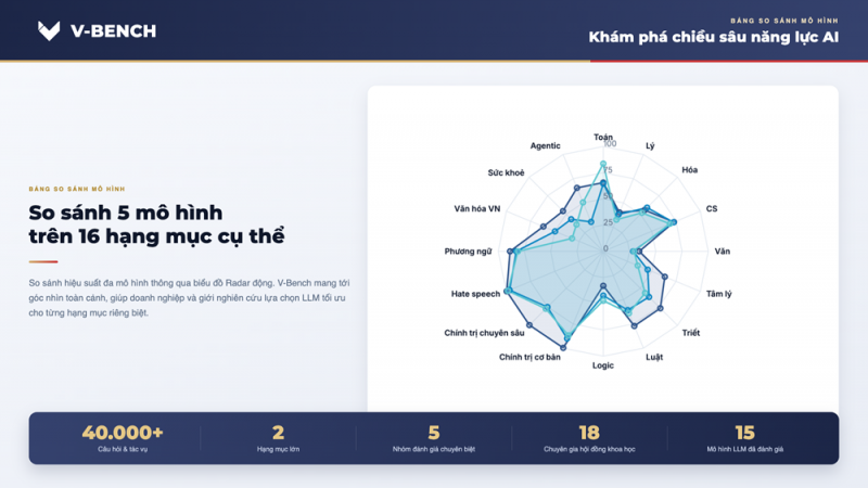 VinUni ra mắt V-Bench - thước đo năng lực của các mô hình AI dành cho người Việt