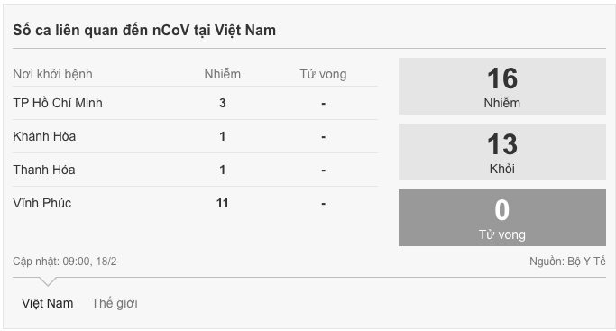 ca nuoc chi con 3 benh nhan duong tinh voi covid 19 1316 da chua khoi