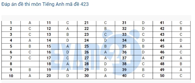 goi y dap an mon ngoai ngu thpt quoc gia 2019