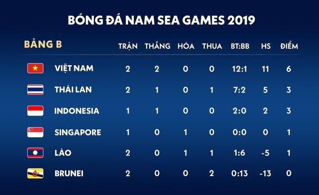 bao thai lan ha he thang brunei 7 0 tu phong manh hon u22 viet nam