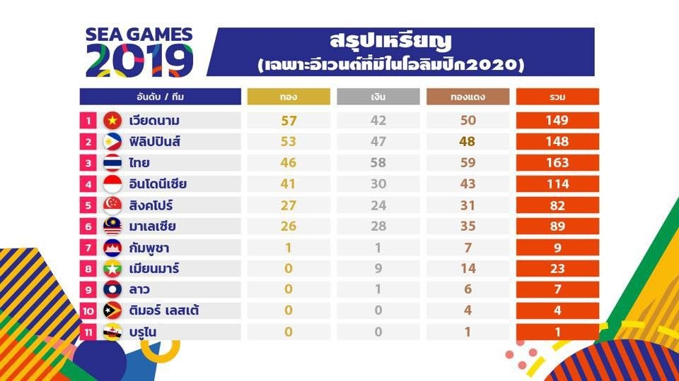 bao thai lan seagames 30 thua toan dien viet nam la dieu khong the chap nhan