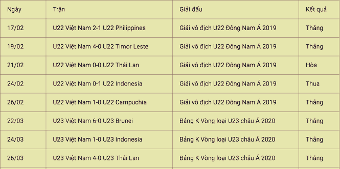 truoc them u23 chau a xem lai ky luc vo tien khoang hau cua u23 viet nam nam 2019