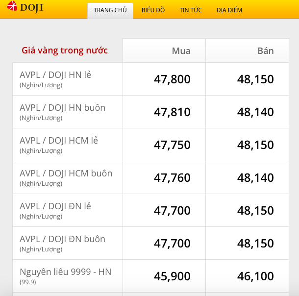 gia vang hom nay 85 vang co dau hieu di len